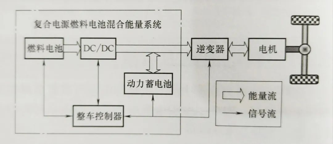 燃料电池动力系统构型与关键部件的图3